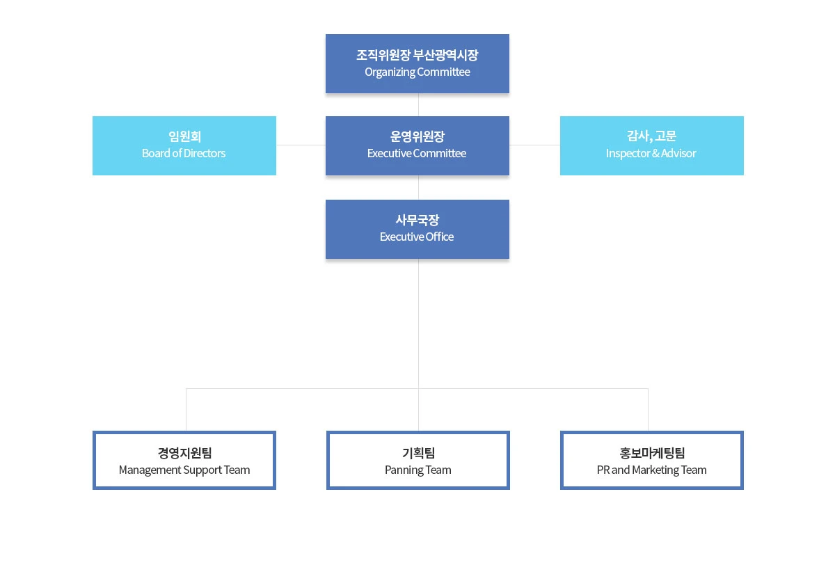 부산국제무용제 조직도